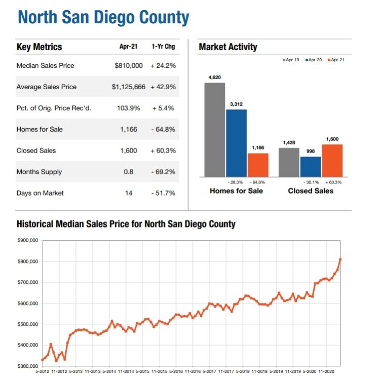 San Diego North County Monthly Indicators